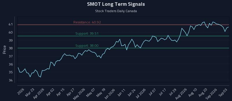 SMOT Long Term Analysis for September 4 2026 SMOT Long Term Analysis for September 4 2026