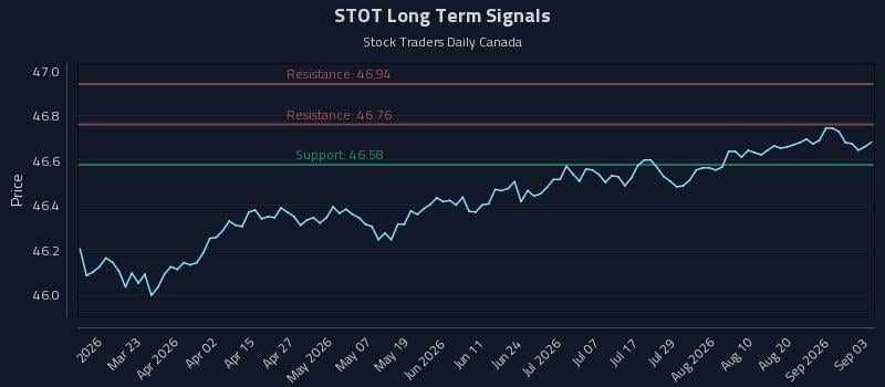STOT Long Term Analysis for September 4 2026