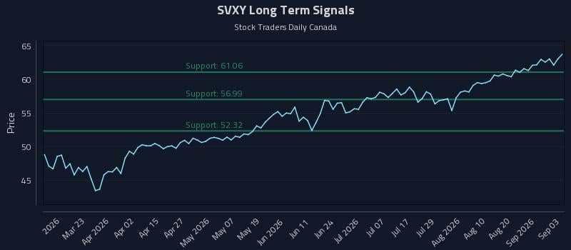 SVXY Long Term Analysis for September 4 2026