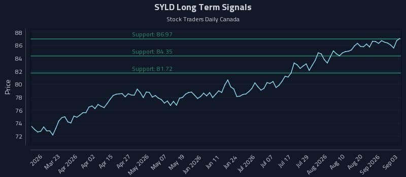 SYLD Long Term Analysis for September 4 2026 SYLD Long Term Analysis for September 4 2026