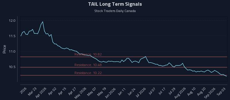 TAIL Long Term Analysis for September 4 2026 TAIL Long Term Analysis for September 4 2026