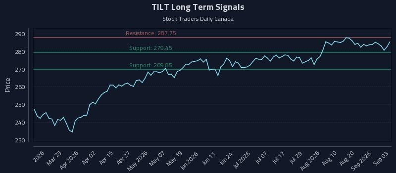 TILT Long Term Analysis for September 4 2026 TILT Long Term Analysis for September 4 2026