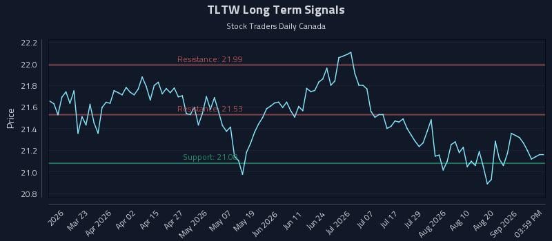 TLTW Long Term Analysis for September 4 2026 TLTW Long Term Analysis for September 4 2026