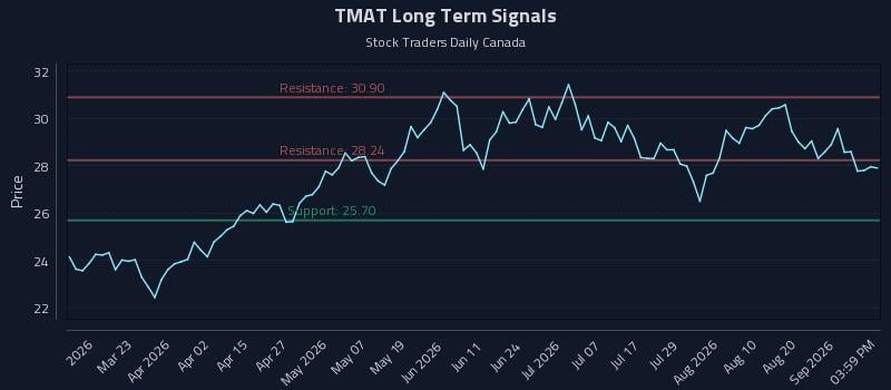 TMAT Long Term Analysis for September 4 2026 TMAT Long Term Analysis for September 4 2026