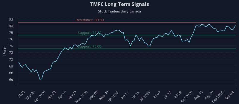 TMFC Long Term Analysis for September 4 2026 TMFC Long Term Analysis for September 4 2026