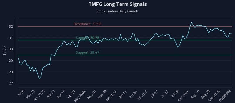 TMFG Long Term Analysis for September 4 2026 TMFG Long Term Analysis for September 4 2026
