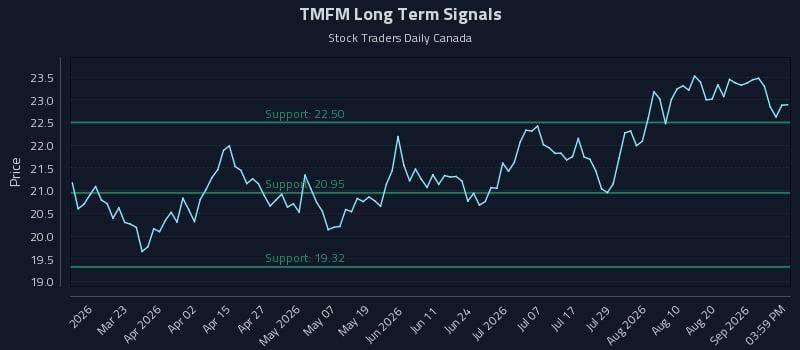 TMFM Long Term Analysis for September 4 2026