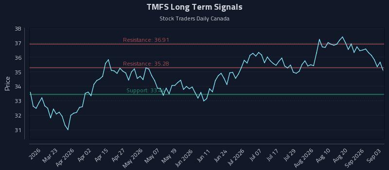 TMFS Long Term Analysis for September 4 2026 TMFS Long Term Analysis for September 4 2026