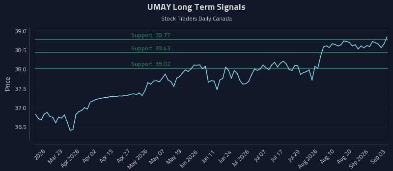 UMAY Long Term Analysis for September 4 2026