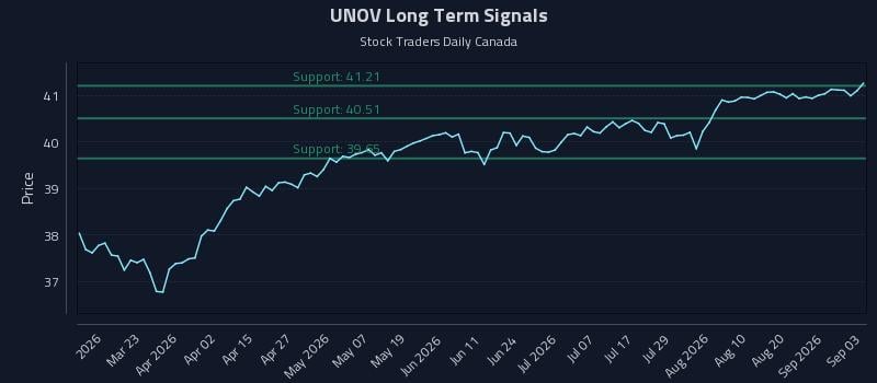 UNOV Long Term Analysis for September 4 2026 UNOV Long Term Analysis for September 4 2026