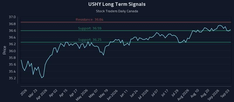 USHY Long Term Analysis for September 4 2026