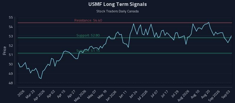 USMF Long Term Analysis for September 4 2026