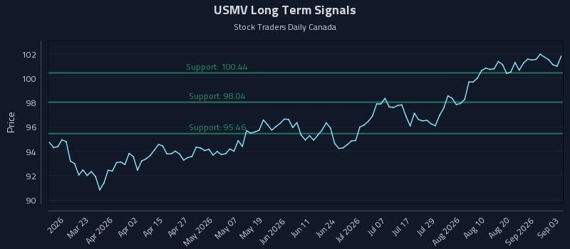 USMV Long Term Analysis for September 4 2026 USMV Long Term Analysis for September 4 2026