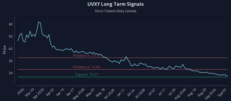 UVXY Long Term Analysis for September 4 2026 UVXY Long Term Analysis for September 4 2026