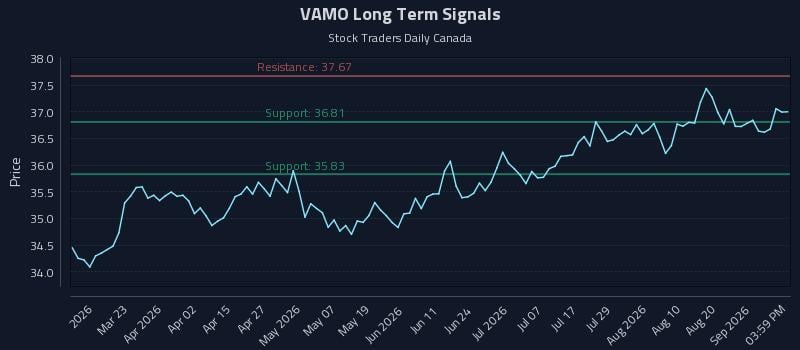 VAMO Long Term Analysis for September 4 2026