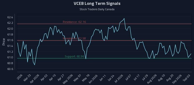 VCEB Long Term Analysis for September 4 2026