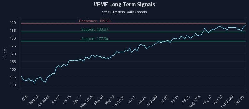 VFMF Long Term Analysis for September 4 2026 VFMF Long Term Analysis for September 4 2026