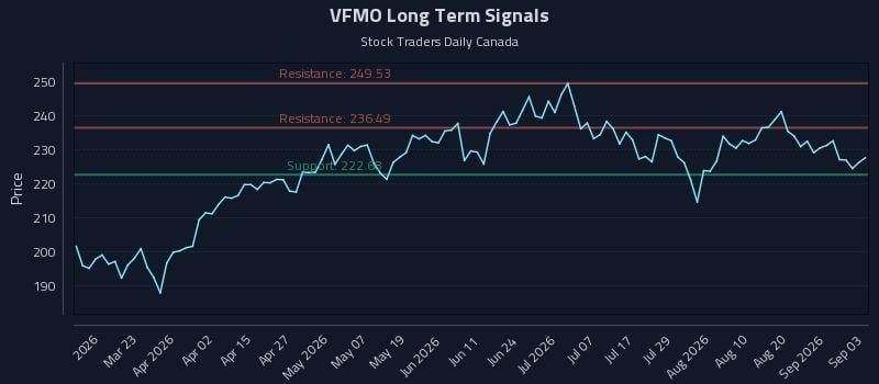 VFMO Long Term Analysis for September 4 2026 VFMO Long Term Analysis for September 4 2026