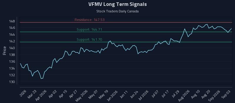 VFMV Long Term Analysis for September 4 2026 VFMV Long Term Analysis for September 4 2026