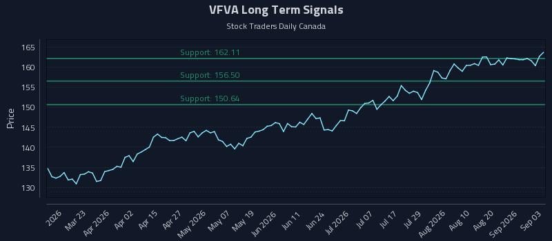 VFVA Long Term Analysis for September 4 2026