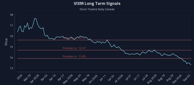 VIXM Long Term Analysis for September 4 2026 VIXM Long Term Analysis for September 4 2026
