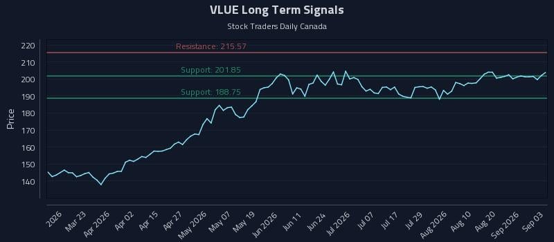VLUE Long Term Analysis for September 4 2026