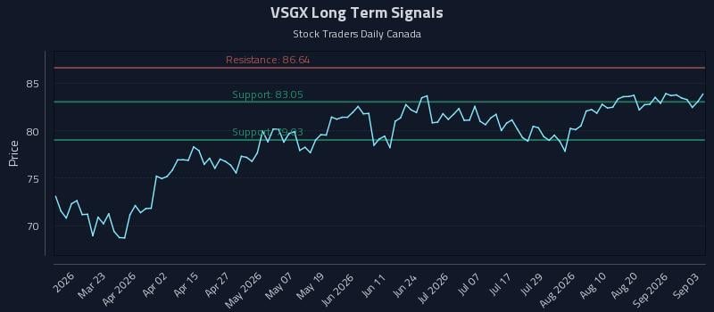 VSGX Long Term Analysis for September 4 2026 VSGX Long Term Analysis for September 4 2026