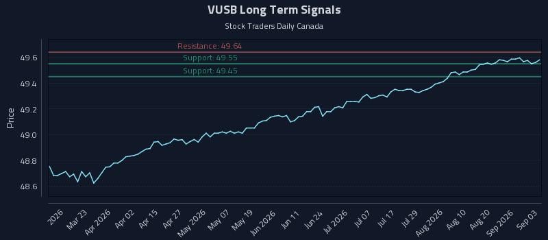 VUSB Long Term Analysis for September 4 2026 VUSB Long Term Analysis for September 4 2026