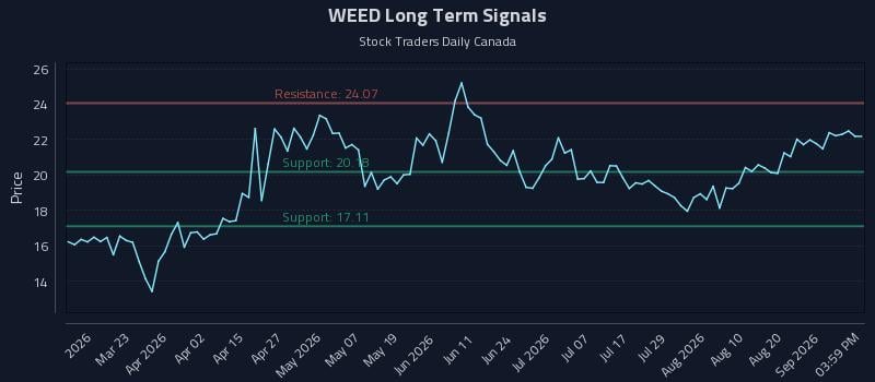 WEED Long Term Analysis for September 4 2026 WEED Long Term Analysis for September 4 2026