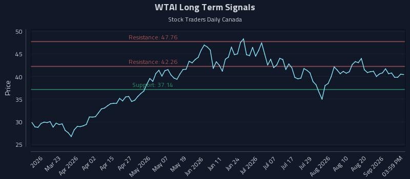 WTAI Long Term Analysis for September 4 2026 WTAI Long Term Analysis for September 4 2026