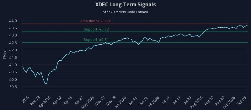 XDEC Long Term Analysis for September 4 2026 XDEC Long Term Analysis for September 4 2026