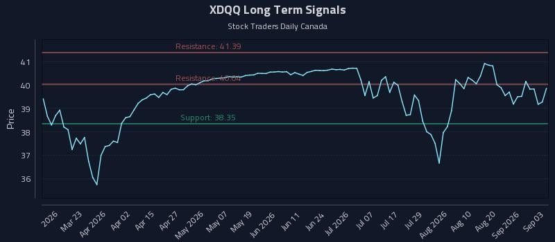 XDQQ Long Term Analysis for September 4 2026 XDQQ Long Term Analysis for September 4 2026
