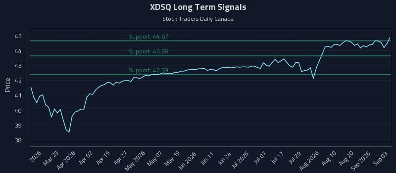 XDSQ Long Term Analysis for September 4 2026
