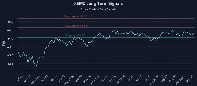 XEMD Long Term Analysis for September 4 2026 XEMD Long Term Analysis for September 4 2026