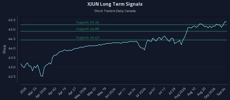 XJUN Long Term Analysis for September 4 2026 XJUN Long Term Analysis for September 4 2026