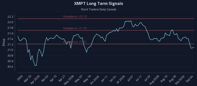 XMPT Long Term Analysis for September 4 2026