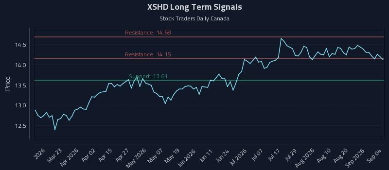 XSHD Long Term Analysis for September 4 2026