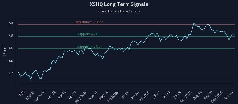 XSHQ Long Term Analysis for September 4 2026