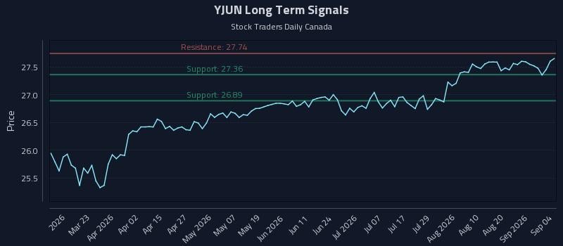 YJUN Long Term Analysis for September 4 2026