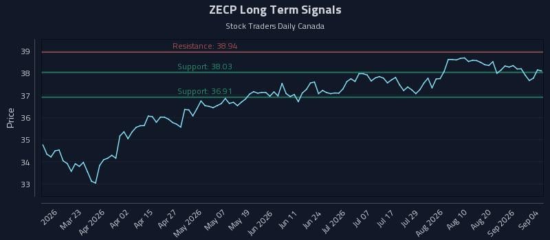 ZECP Long Term Analysis for September 4 2026 ZECP Long Term Analysis for September 4 2026