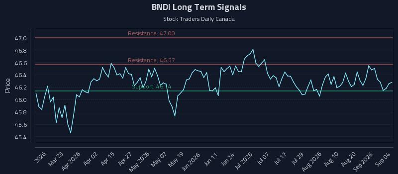 BNDI Long Term Analysis for September 4 2026