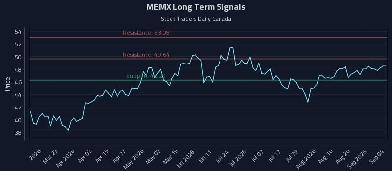 MEMX Long Term Analysis for September 4 2026 MEMX Long Term Analysis for September 4 2026