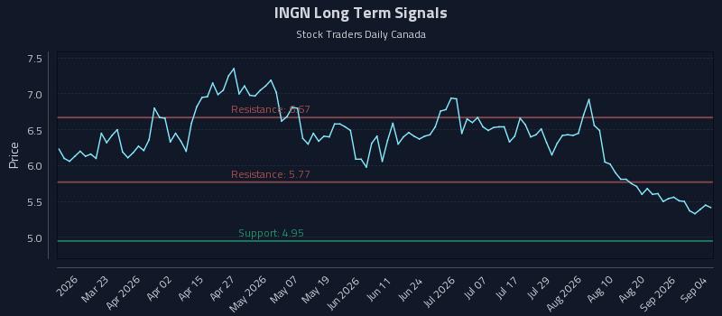 INGN Long Term Analysis for September 4 2026