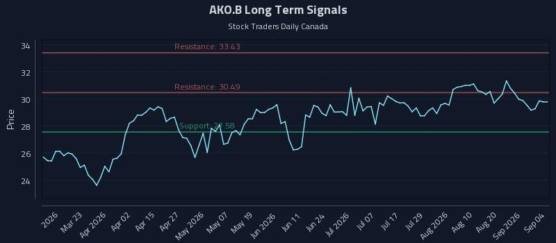 AKO.B Long Term Analysis for September 4 2026 AKO.B Long Term Analysis for September 4 2026