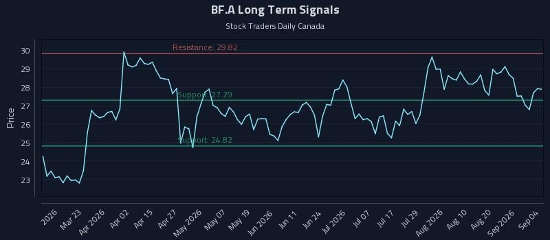 BF.A Long Term Analysis for September 4 2026 BF.A Long Term Analysis for September 4 2026