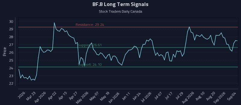 BF.B Long Term Analysis for September 4 2026 BF.B Long Term Analysis for September 4 2026