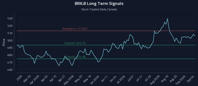 BRK.B Long Term Analysis for September 4 2026 BRK.B Long Term Analysis for September 4 2026