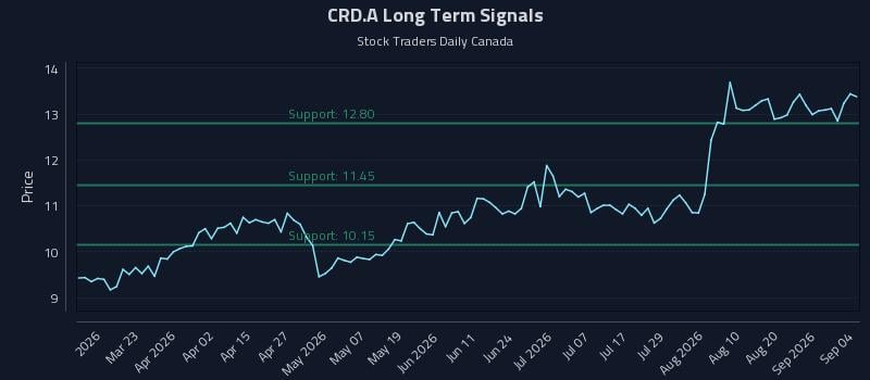 CRD.A Long Term Analysis for September 4 2026 CRD.A Long Term Analysis for September 4 2026