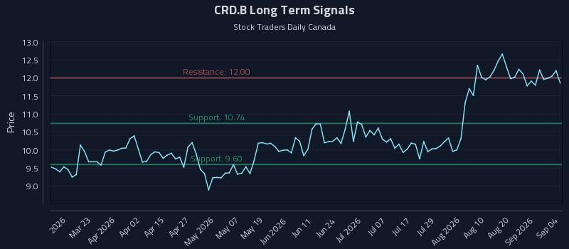 CRD.B Long Term Analysis for September 4 2026 CRD.B Long Term Analysis for September 4 2026