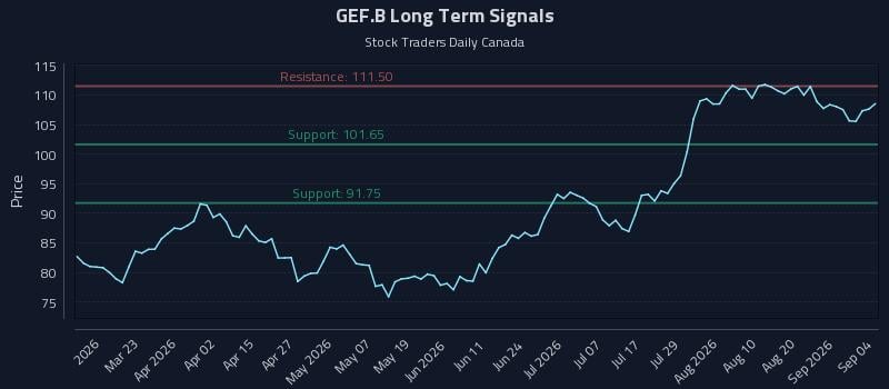 GEF.B Long Term Analysis for September 4 2026